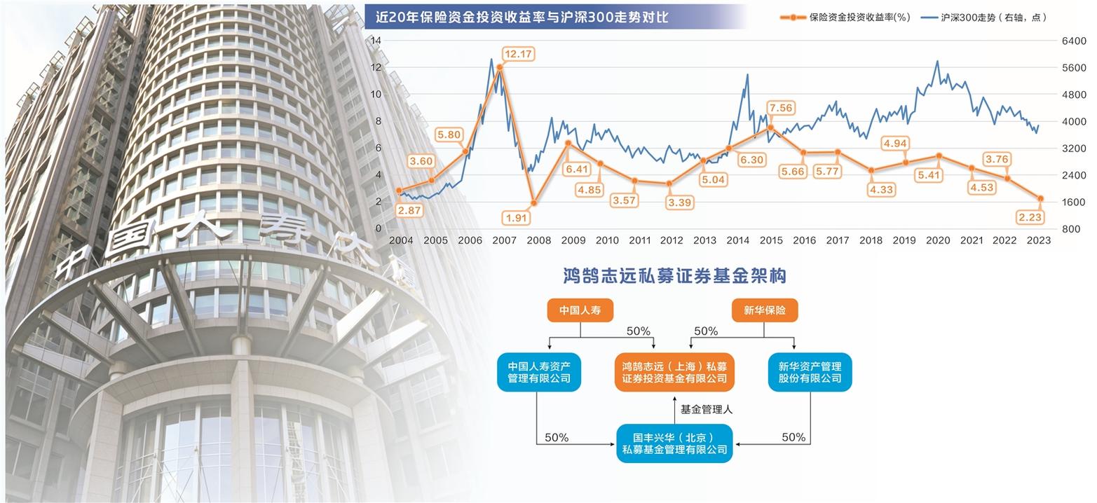 揭秘！千亿险资私募“操盘团队”