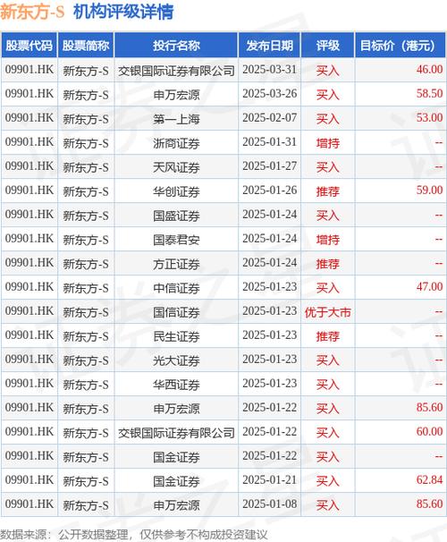 交银国际:新东方出国业务或仍承压 维持目标价46港元